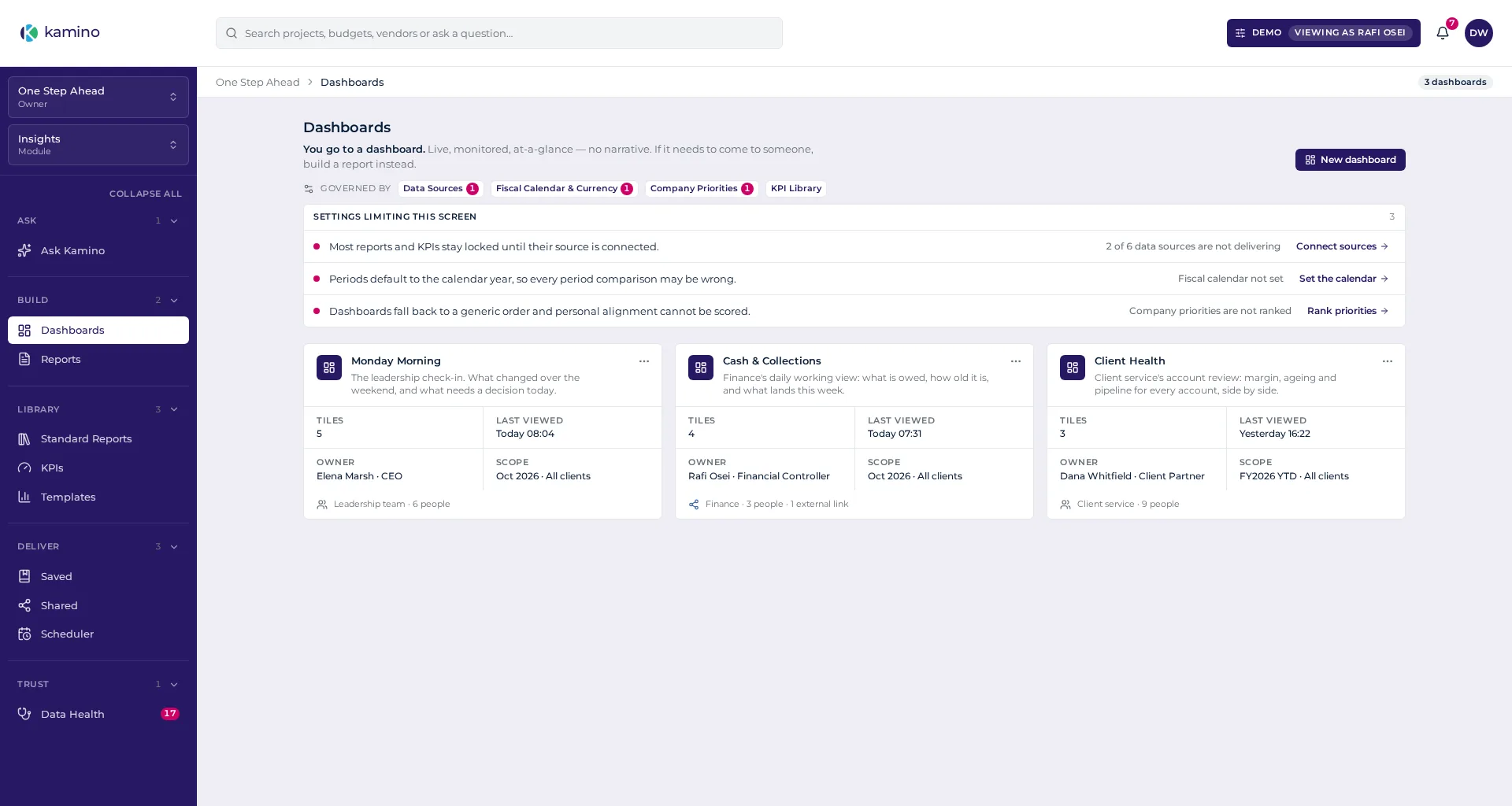 The Insights module. A left rail groups the surfaces: Ask Kamino; Dashboards, Reports; Standard Reports, KPIs, Templates; Saved, Shared, Scheduler; and Data Health. The Dashboards screen is open, headed “You go to a dashboard. Live, monitored, at-a-glance — no narrative. If it needs to come to someone, build a report instead.” A panel titled “Settings limiting this screen” lists three: most reports and KPIs stay locked until their source is connected, with two of six data sources not delivering; periods default to the calendar year, so every period comparison may be wrong; and dashboards fall back to a generic order because company priorities are not ranked. Below it, three dashboards — Monday Morning, Cash & Collections, and Client Health — each showing its tile count, owner, scope and who it is shared with.